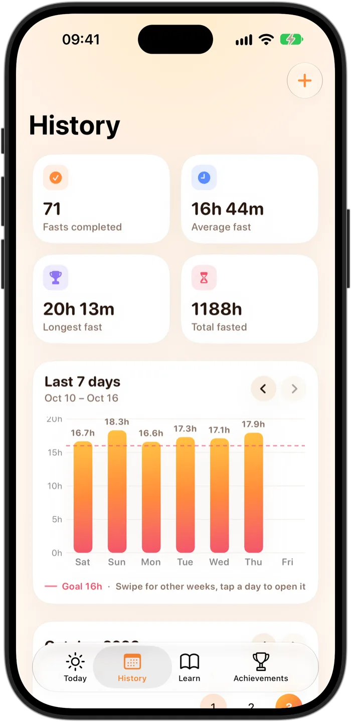 Fasting Tracker's History tab on iPhone 18 Pro: 71 fasts completed, a 16 hour 44 minute average, a 20 hour 13 minute longest fast, 1,188 hours fasted in total, and a 7-day chart against a 16-hour goal