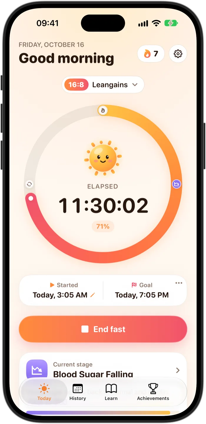 Fasting Tracker on iPhone 18 Pro during a 16:8 fast: Sunny in the middle of the ring, 11 hours 30 minutes elapsed, 71 percent of the goal, a 7-day streak and the current stage, Blood Sugar Falling